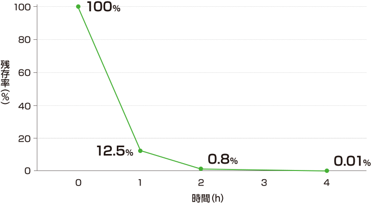 α菌株相對於自然衰減的存活率