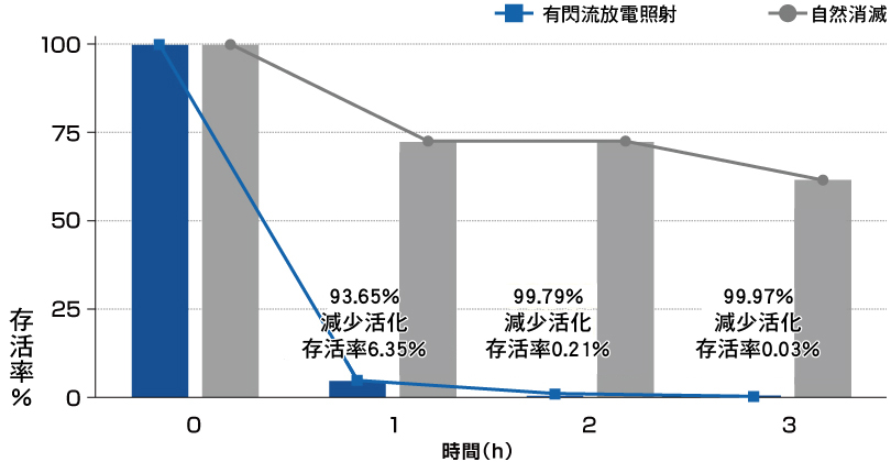 ストリーマ照射による新型コロナウイルスの残存率