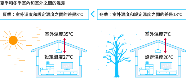 夏季和冬季室內和室外之間的溫差。夏季：室外溫度和設定溫度之間的差是8°C。 冬季：外部溫度與設定溫度之間的差是13°C。 冬季，室外溫度與空調的設定溫度之差大=熱負荷大→功耗增加