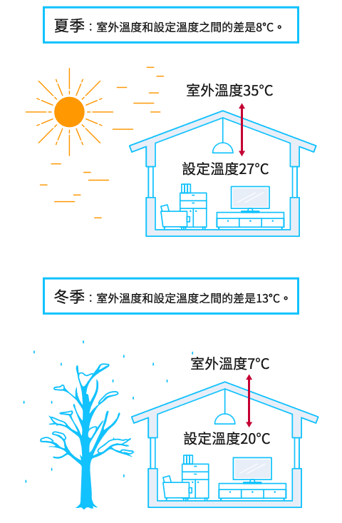 夏季：室外溫度和設定溫度之間的差是8°C。 冬季：外部溫度與設定溫度之間的差是13°C。 冬季，室外溫度與空調的設定溫度之差大=熱負荷大→功耗增加